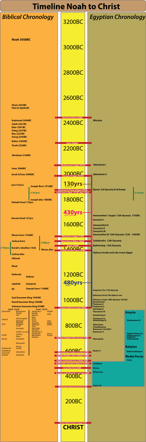 Down's revised Egyptian chronology aligned with the Biblical Chronology  (the long sojourn) as recorded in the Old Testament.