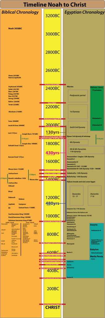 Biblical Timeline (long sojourn) aligned with the Revised Egyptian Chronology.