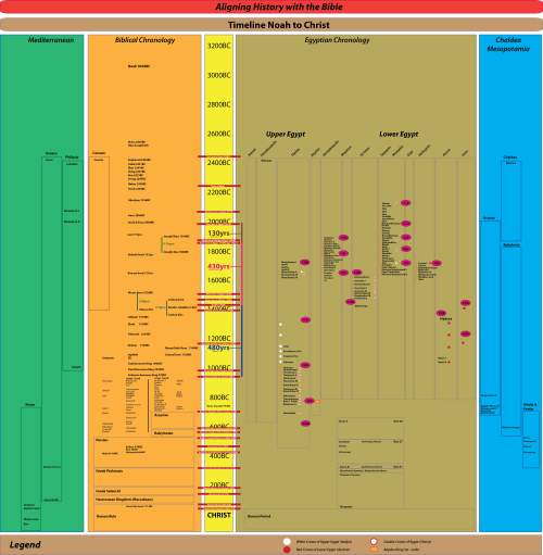 Trial diagram aligning Abydos king list with the Bible - further refinement needed.
